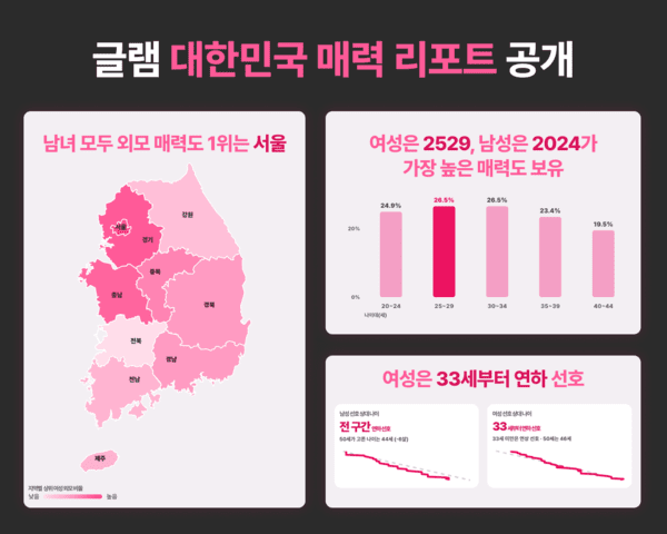 소개팅 앱 글램, 이용자 데이터 분석한 리포트 공개...서울 '상위 외모 비... - 뉴스 썸네일 이미지