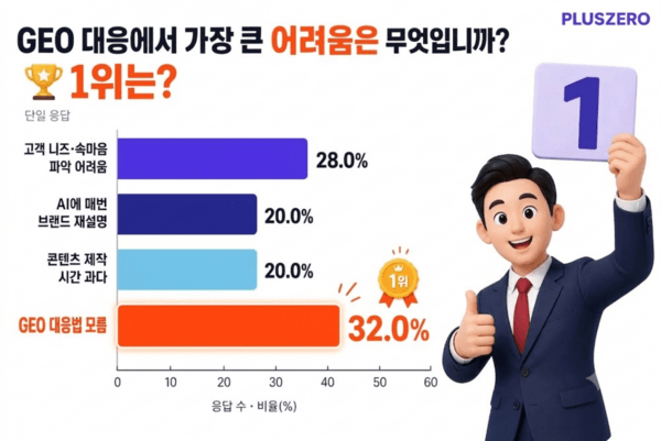 플러스제로 “기업 마케터 3중 2명, AI 최적화 방법 몰라”