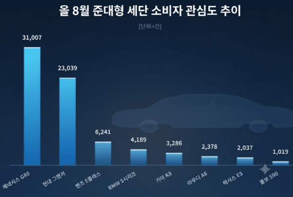 제네시스 G80, 8월 준대형 세단 소비자 관심도 1위