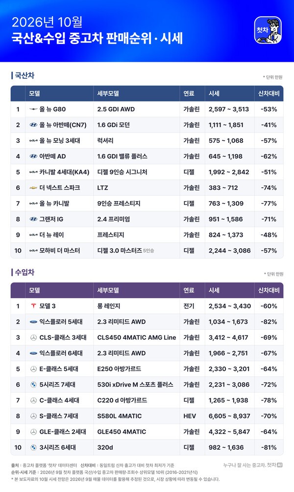 벤츠 E-클래스가 G80보다 싸다…10월 수입 중고차 감가율 -71%