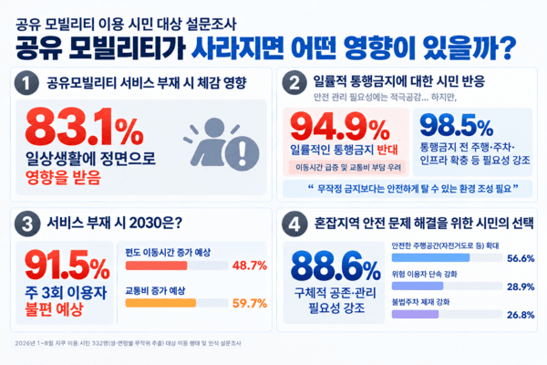 지바이크 "공유 모빌리티 사라지면 이용자 83.1% 일상 불편" - 뉴스 썸네일 이미지