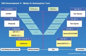 진보된 정적 분석 도구(Advanced Static- Analysis Tool)를 통한 Safety-Critical SW의 결함 ...