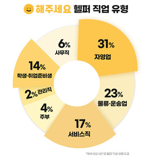 하이퍼로컬, '해주세요' 헬퍼 직업 '자영업'이 가장 많아 - 뉴스 썸네일 이미지