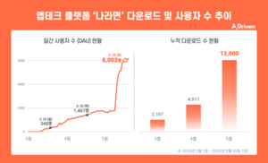 에이드리븐, '나라면' 앱 MVP 출시 12주만에 DAU 6천 달성 - 뉴스 썸네일 이미지