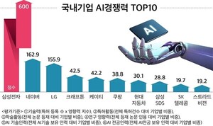 삼성·네이버·LG, 국내 'AI 경쟁력' 톱3...글로벌 빅테크 대비 "아직 걸... - 뉴스 썸네일 이미지