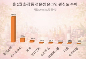올리브영, 2월 소비자 관심도 '압도적' 1위 수성...이니스프리·미샤 순 - 뉴스 썸네일 이미지