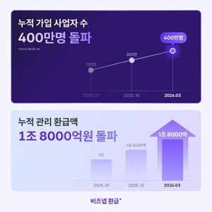 비즈넵, 누적 가입 사업자 400만 명...세무 관리 서비스 이용 확대 - 뉴스 썸네일 이미지